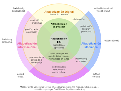 Mapa de Competencias Digitales